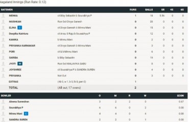 WICKETS GALORE: Nagaland U-19 girls team get bundled out for just 2 runs in 17 overs